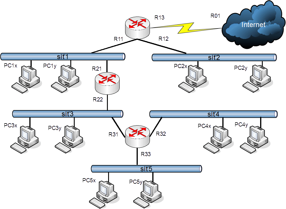 schéma sítě
